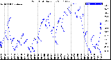 Milwaukee Weather Wind Chill<br>Daily Low