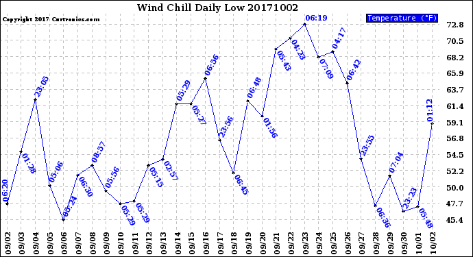 Milwaukee Weather Wind Chill<br>Daily Low