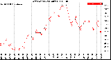 Milwaukee Weather Dew Point<br>(24 Hours)