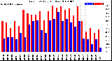 Milwaukee Weather Dew Point<br>Daily High/Low