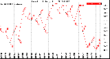 Milwaukee Weather Dew Point<br>Daily High