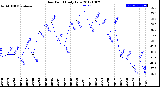 Milwaukee Weather Dew Point<br>Daily Low