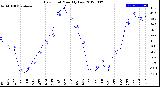 Milwaukee Weather Dew Point<br>Monthly Low