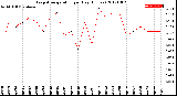 Milwaukee Weather Evapotranspiration<br>per Day (Inches)