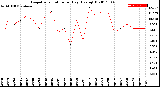 Milwaukee Weather Evapotranspiration<br>per Day (Ozs sq/ft)