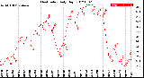 Milwaukee Weather Heat Index<br>Daily High