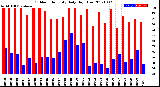 Milwaukee Weather Outdoor Humidity<br>Daily High/Low