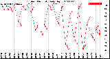 Milwaukee Weather Outdoor Humidity<br>Daily High