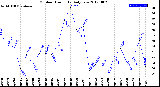 Milwaukee Weather Outdoor Humidity<br>Daily Low