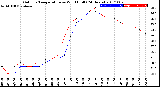 Milwaukee Weather Outdoor Temperature<br>vs Wind Chill<br>(24 Hours)