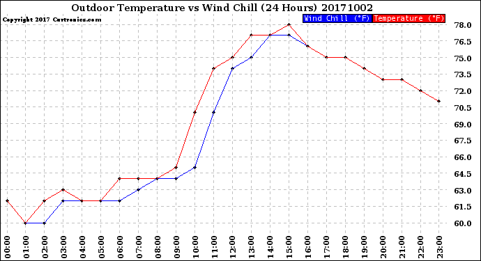 Milwaukee Weather Outdoor Temperature<br>vs Wind Chill<br>(24 Hours)