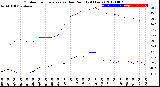 Milwaukee Weather Outdoor Temperature<br>vs Dew Point<br>(24 Hours)