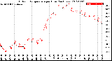 Milwaukee Weather Outdoor Temperature<br>per Hour<br>(24 Hours)