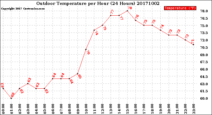 Milwaukee Weather Outdoor Temperature<br>per Hour<br>(24 Hours)