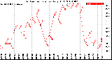 Milwaukee Weather Outdoor Temperature<br>Daily High