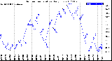 Milwaukee Weather Outdoor Temperature<br>Daily Low