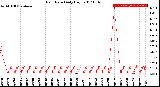 Milwaukee Weather Rain Rate<br>Daily High