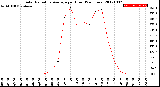 Milwaukee Weather Solar Radiation Average<br>per Hour<br>(24 Hours)