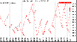 Milwaukee Weather Solar Radiation<br>Daily