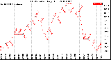 Milwaukee Weather THSW Index<br>Daily High