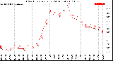 Milwaukee Weather THSW Index<br>per Hour<br>(24 Hours)