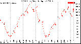 Milwaukee Weather THSW Index<br>Monthly High