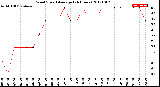 Milwaukee Weather Wind Speed<br>Average<br>(24 Hours)