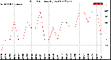 Milwaukee Weather Wind Direction<br>(By Day)