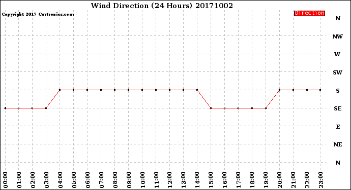 Milwaukee Weather Wind Direction<br>(24 Hours)