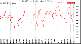 Milwaukee Weather Wind Speed<br>Daily High