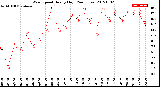 Milwaukee Weather Wind Speed<br>Hourly High<br>(24 Hours)