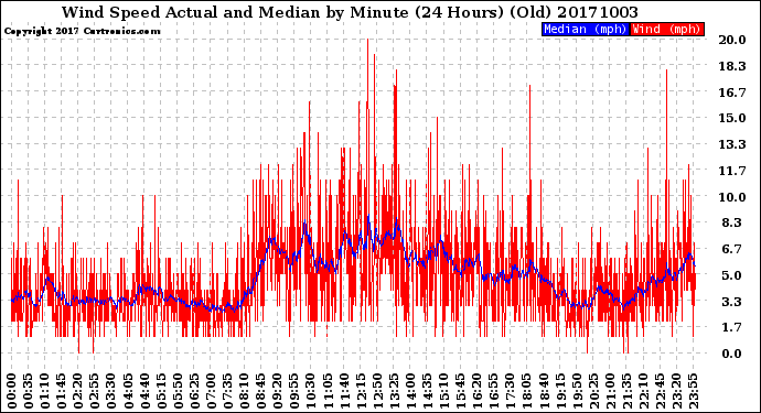 Milwaukee Weather Wind Speed<br>Actual and Median<br>by Minute<br>(24 Hours) (Old)