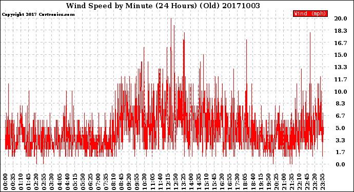 Milwaukee Weather Wind Speed<br>by Minute<br>(24 Hours) (Old)