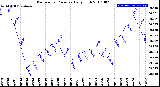 Milwaukee Weather Barometric Pressure<br>Daily High