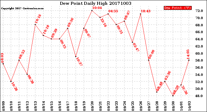 Milwaukee Weather Dew Point<br>Daily High