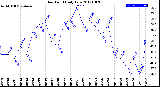 Milwaukee Weather Dew Point<br>Daily Low