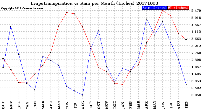 Milwaukee Weather Evapotranspiration<br>vs Rain per Month<br>(Inches)