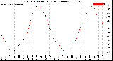 Milwaukee Weather Evapotranspiration<br>per Month (Inches)