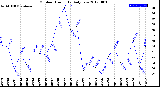 Milwaukee Weather Outdoor Humidity<br>Daily Low