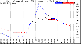 Milwaukee Weather Outdoor Temperature<br>vs THSW Index<br>per Hour<br>(24 Hours)