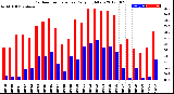 Milwaukee Weather Outdoor Temperature<br>Daily High/Low