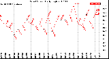 Milwaukee Weather Wind Speed<br>Daily High