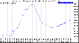 Milwaukee Weather Barometric Pressure<br>per Minute<br>(24 Hours)