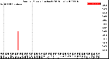 Milwaukee Weather Rain<br>per Minute<br>(Inches)<br>(24 Hours)