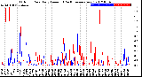 Milwaukee Weather Outdoor Rain<br>Daily Amount<br>(Past/Previous Year)