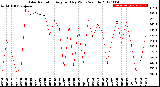 Milwaukee Weather Solar Radiation<br>Avg per Day W/m2/minute