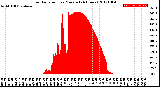 Milwaukee Weather Solar Radiation<br>per Minute<br>(24 Hours)