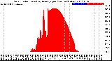 Milwaukee Weather Solar Radiation<br>& Day Average<br>per Minute<br>(Today)