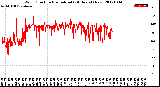 Milwaukee Weather Wind Direction<br>Normalized<br>(24 Hours) (New)