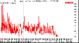 Milwaukee Weather Wind Speed<br>by Minute<br>(24 Hours) (New)